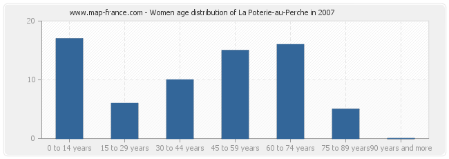 Women age distribution of La Poterie-au-Perche in 2007